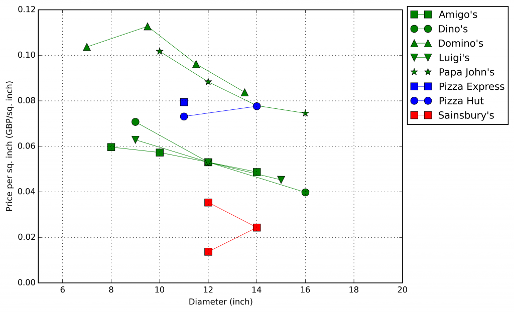 Pizza price comparison - price per square inch