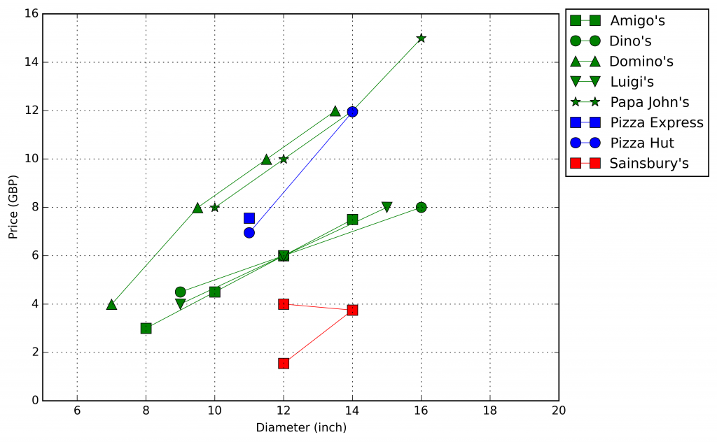 pizza price comparison - price vs diameter
