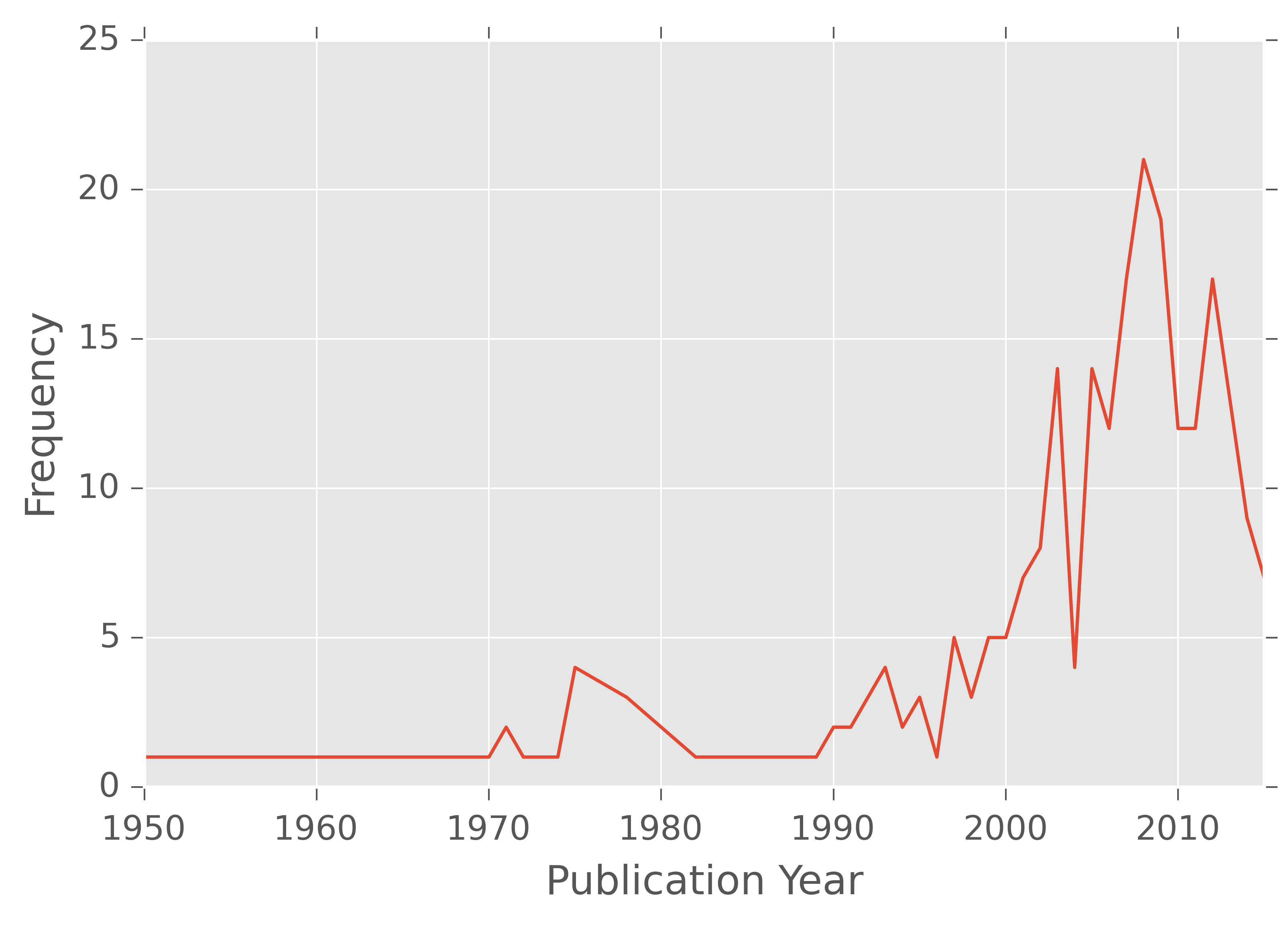 Plot the Publications in Your Thesis