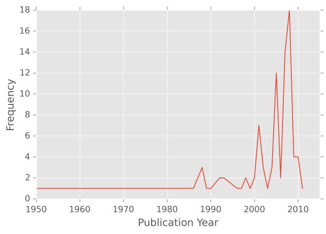 Plot the Publications in Your Thesis