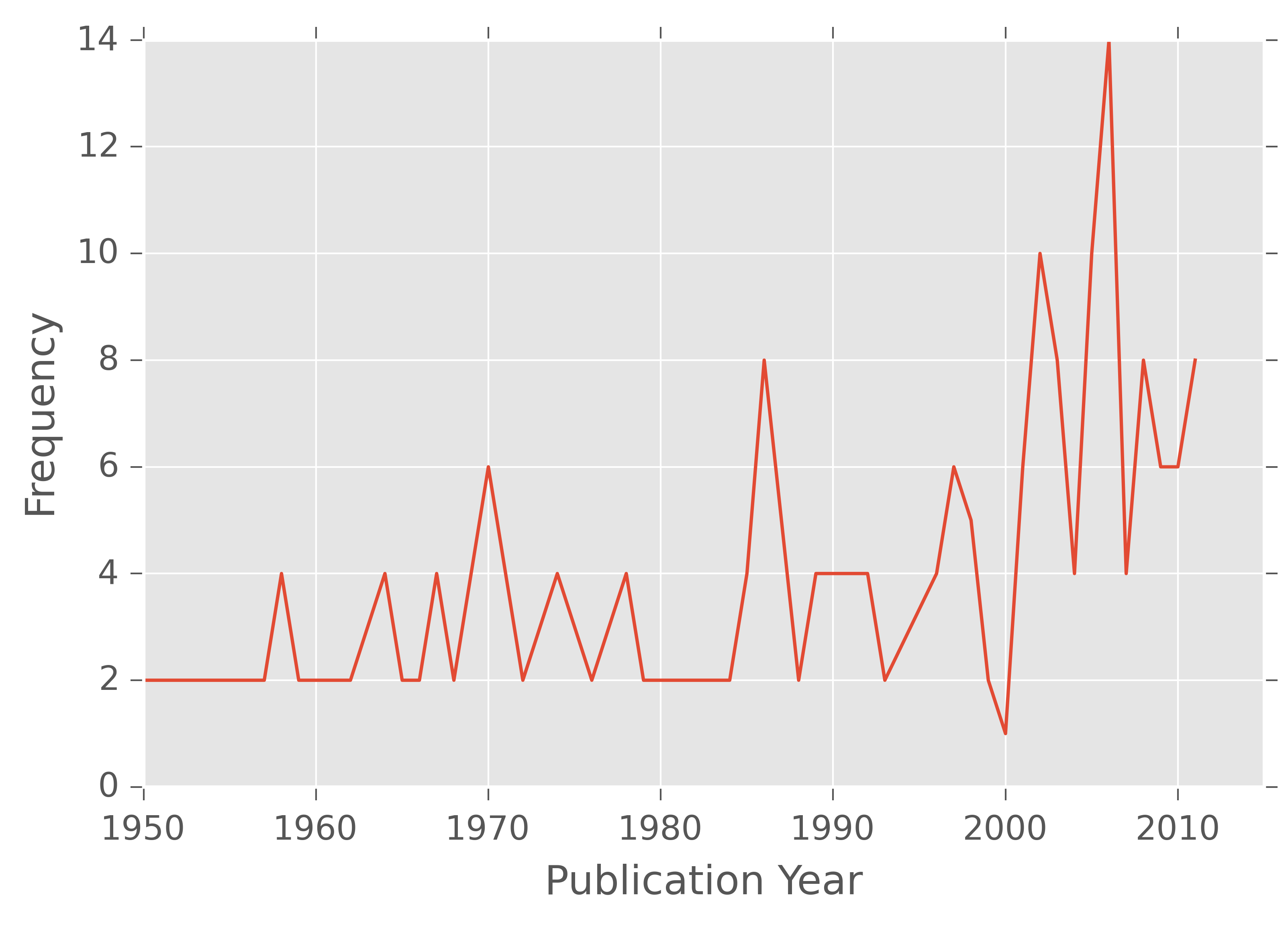 Plot the Publications in Your Thesis
