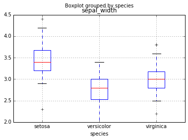 Boxplot example - unsorted
