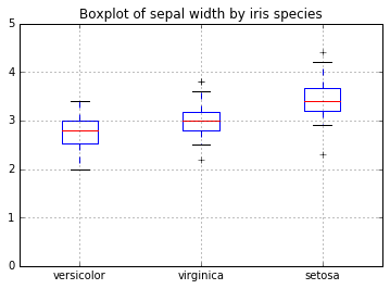 Boxplot example - sorted