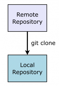basic git - git clone