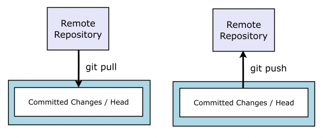 basic git - pull and push