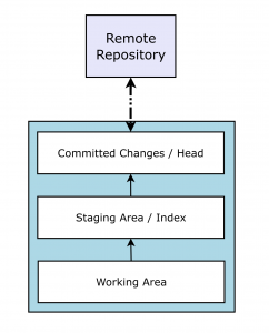 basic git - repository areas