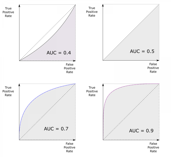 roc curve - area under curve