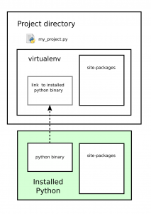 Tox With Anaconda - virtualenv example