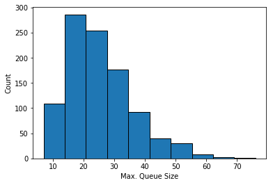 monte carlo simulation - max queue size