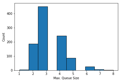 monte carlo simulation - max queue size with 10 desks