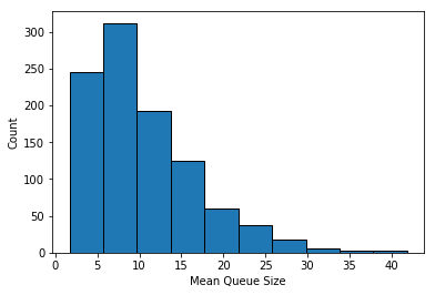 monte carlo simulation - mean queue size