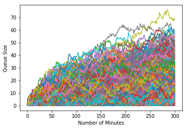 monte carlo simulation - multiple time graphs