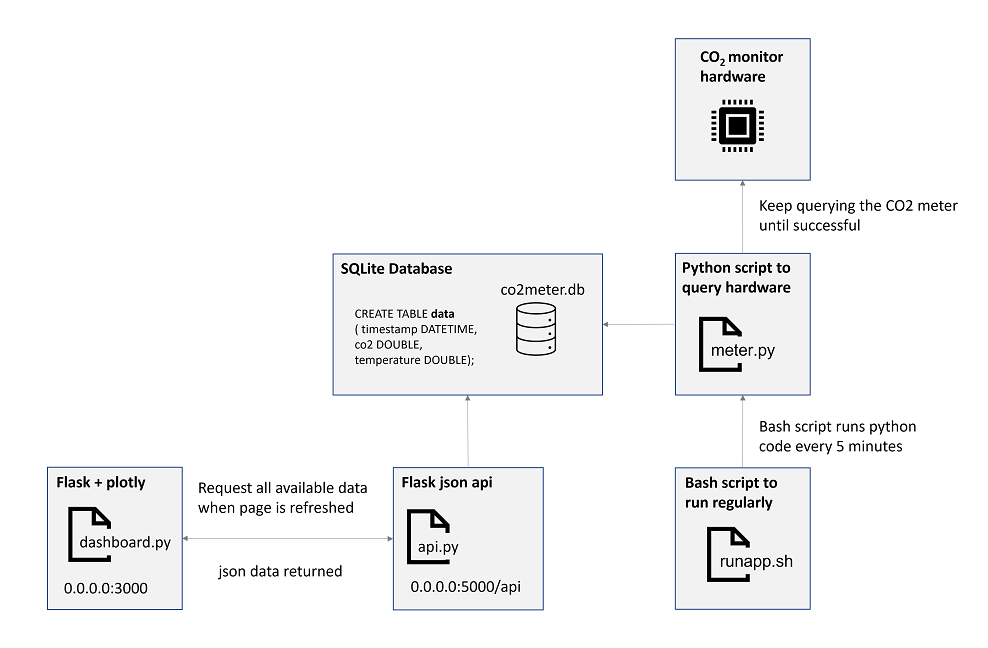 Carbon Dioxide Monitor Schematic