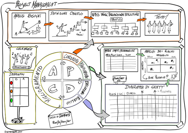 project management for scientists
