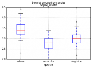 Sort Pandas Boxplots - deparkes