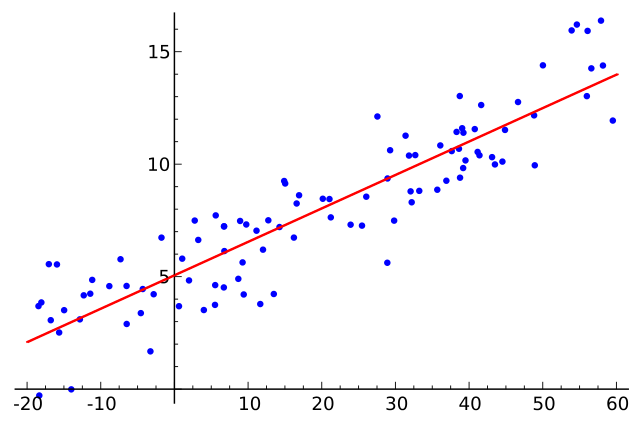 data science techniques - regression