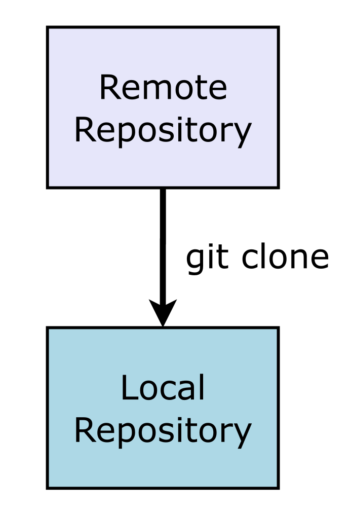 Basic Git - Simple Collaborative Working - deparkes