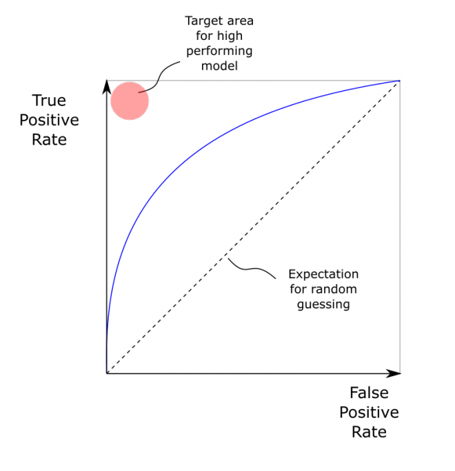 The ROC Curve deparkes