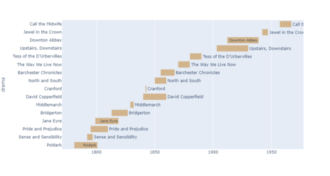 Python Timeline Plot - deparkes