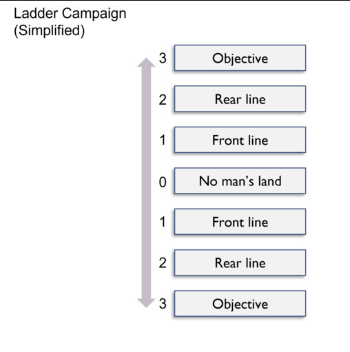 wargames campaigns - ladder campaign