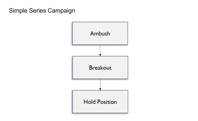 wargames campaigns - simple series